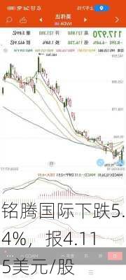 铭腾国际下跌5.4%，报4.115美元/股