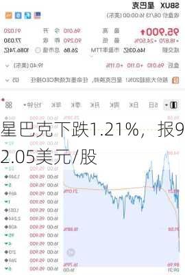 星巴克下跌1.21%，报92.05美元/股