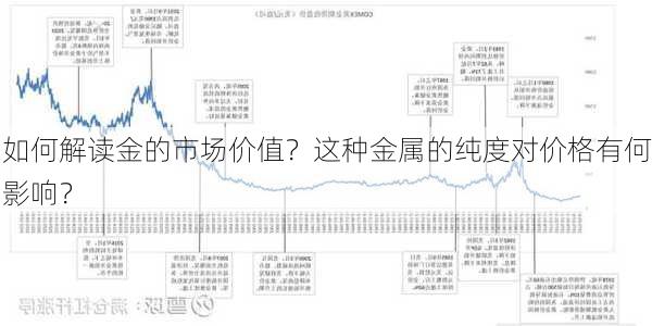 如何解读金的市场价值？这种金属的纯度对价格有何影响？