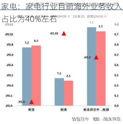 家电：家电行业目前海外业务收入占比为40%左右