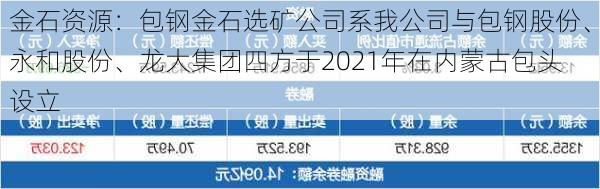 金石资源：包钢金石选矿公司系我公司与包钢股份、永和股份、龙大集团四方于2021年在内蒙古包头设立