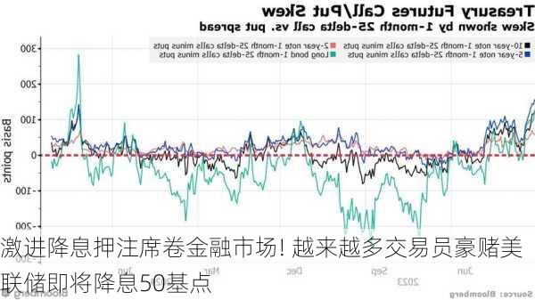 激进降息押注席卷金融市场! 越来越多交易员豪赌美联储即将降息50基点