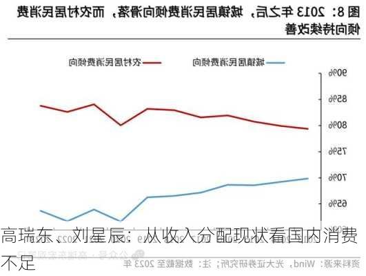 高瑞东、刘星辰：从收入分配现状看国内消费不足