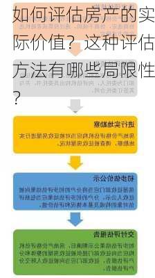 如何评估房产的实际价值？这种评估方法有哪些局限性？