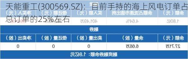 天能重工(300569.SZ)：目前手持的海上风电订单占总订单的25%左右