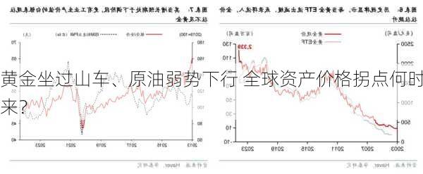 黄金坐过山车、原油弱势下行 全球资产价格拐点何时来？