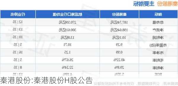 秦港股份:秦港股份H股公告