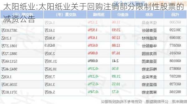 太阳纸业:太阳纸业关于回购注销部分限制性股票的减资公告