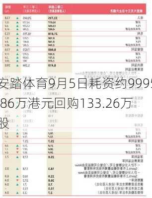 安踏体育9月5日耗资约9995.86万港元回购133.26万股