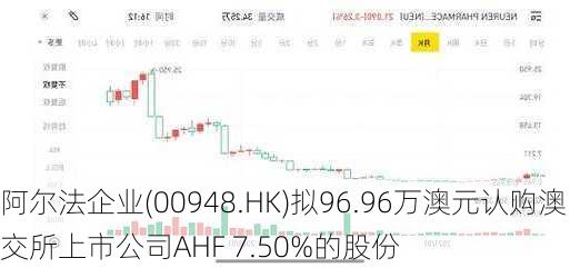 阿尔法企业(00948.HK)拟96.96万澳元认购澳交所上市公司AHF 7.50%的股份