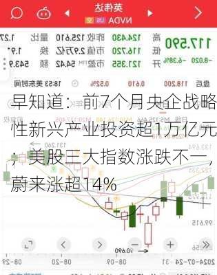 早知道：前7个月央企战略性新兴产业投资超1万亿元；美股三大指数涨跌不一，蔚来涨超14%