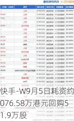 快手-W9月5日耗资约2076.58万港元回购51.9万股