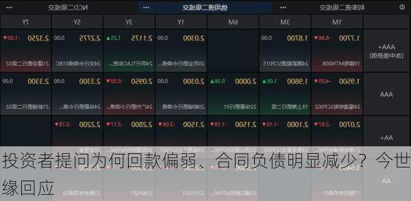 投资者提问为何回款偏弱、合同负债明显减少？今世缘回应