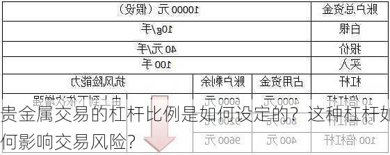 贵金属交易的杠杆比例是如何设定的？这种杠杆如何影响交易风险？