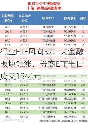 行业ETF风向标丨大金融板块领涨，券商ETF半日成交13亿元