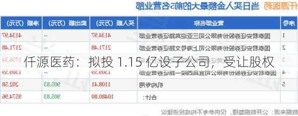 仟源医药：拟投 1.15 亿设子公司，受让股权