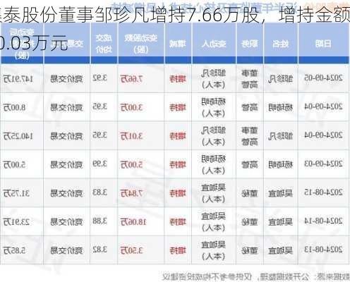 集泰股份董事邹珍凡增持7.66万股，增持金额30.03万元