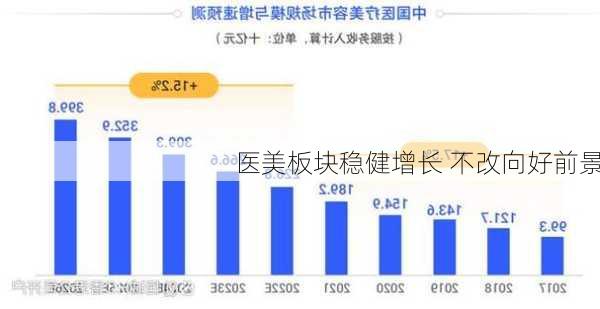 医美板块稳健增长 不改向好前景