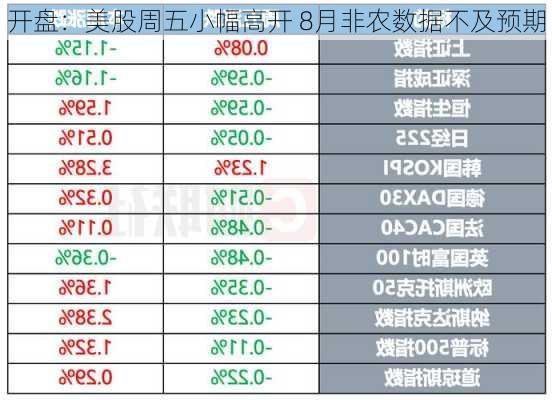 开盘：美股周五小幅高开 8月非农数据不及预期