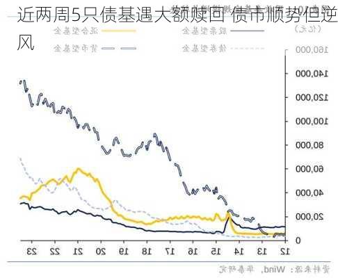 近两周5只债基遇大额赎回 债市顺势但逆风