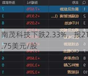 南茂科技下跌2.33%，报21.75美元/股