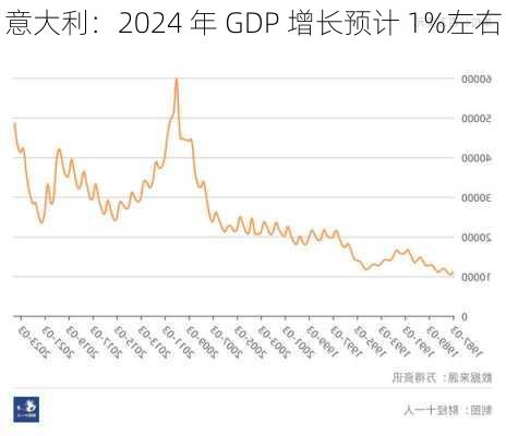 意大利：2024 年 GDP 增长预计 1%左右