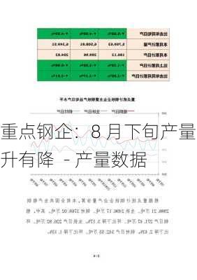 重点钢企：8 月下旬产量有升有降  - 产量数据