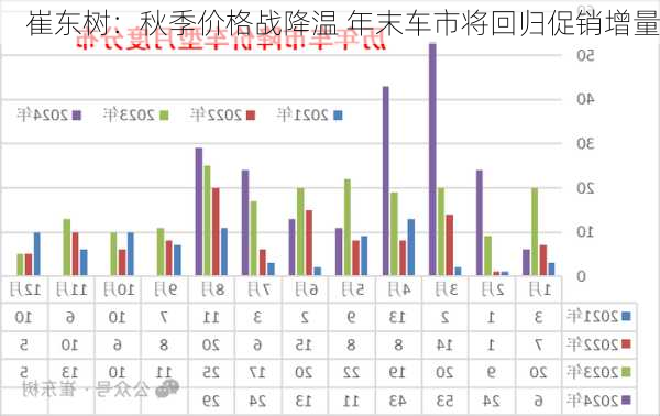 崔东树：秋季价格战降温 年末车市将回归促销增量