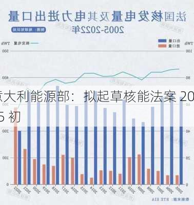 意大利能源部：拟起草核能法案 2025 初