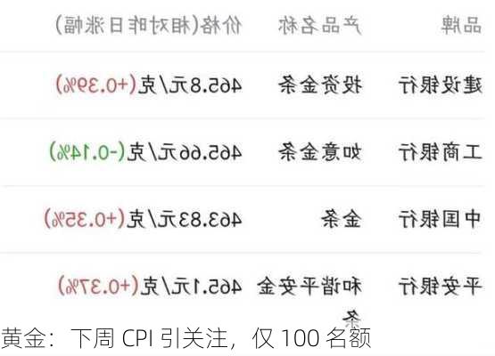 黄金：下周 CPI 引关注，仅 100 名额