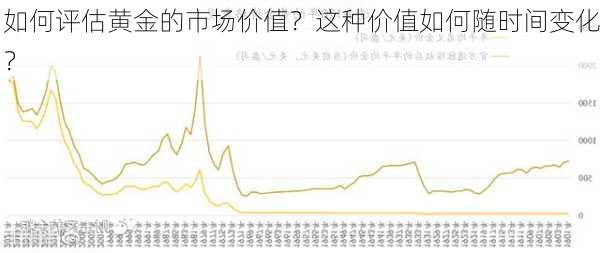 如何评估黄金的市场价值？这种价值如何随时间变化？