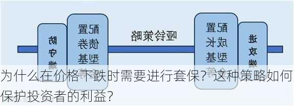 为什么在价格下跌时需要进行套保？这种策略如何保护投资者的利益？