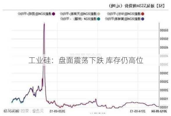 工业硅：盘面震荡下跌 库存仍高位