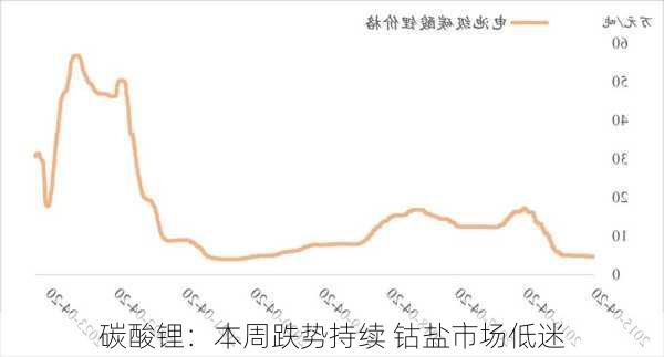 碳酸锂：本周跌势持续 钴盐市场低迷