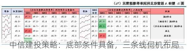 中信建投策略：底部条件具备，三条线伺机布局