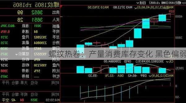 螺纹热卷：产量消费库存变化 黑色偏弱