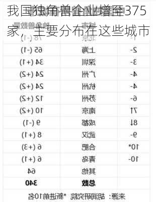 我国独角兽企业增至375家，主要分布在这些城市