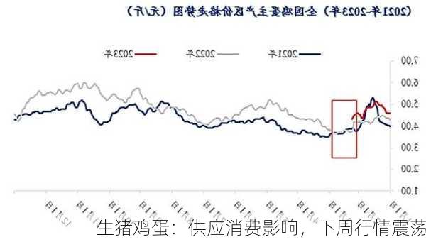 生猪鸡蛋：供应消费影响，下周行情震荡