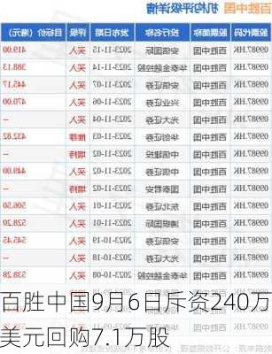 百胜中国9月6日斥资240万美元回购7.1万股