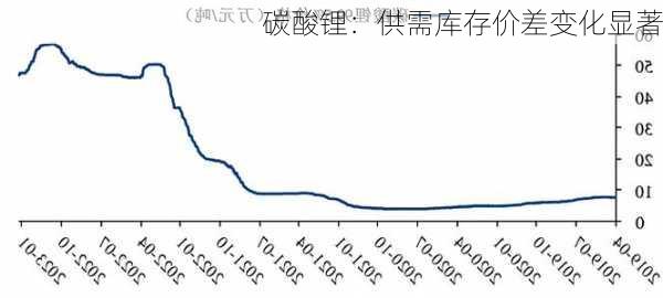 碳酸锂：供需库存价差变化显著