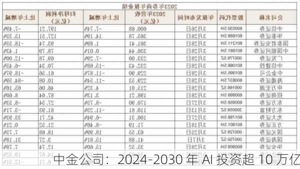 中金公司：2024-2030 年 AI 投资超 10 万亿