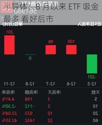 半导体：8 月以来 ETF 吸金最多 看好后市