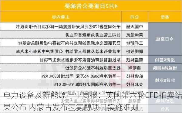 电力设备及新能源行业周报：英国第六轮CFD拍卖结果公布 内蒙古发布氢氨醇项目实施细则