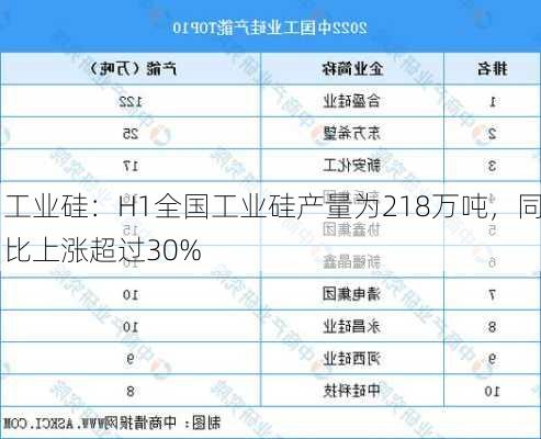 工业硅：H1全国工业硅产量为218万吨，同比上涨超过30%