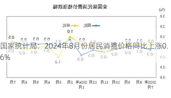 国家统计局：2024年8月份居民消费价格同比上涨0.6%