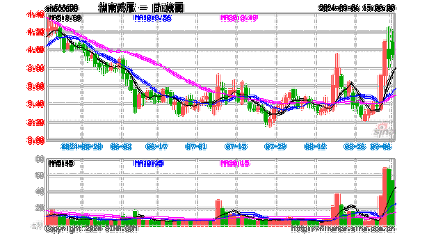 湖南天雁（600698）：9月9日13时26分触及涨停板