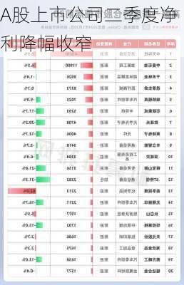 A股上市公司二季度净利降幅收窄