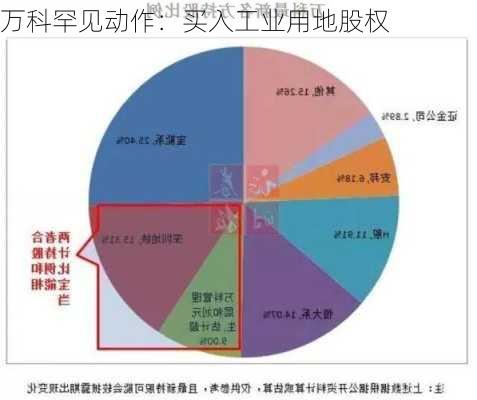 万科罕见动作：买入工业用地股权