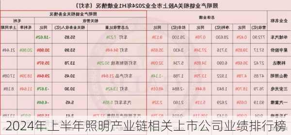 2024年上半年照明产业链相关上市公司业绩排行榜