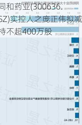 同和药业(300636.SZ)实控人之庞正伟拟减持不超400万股